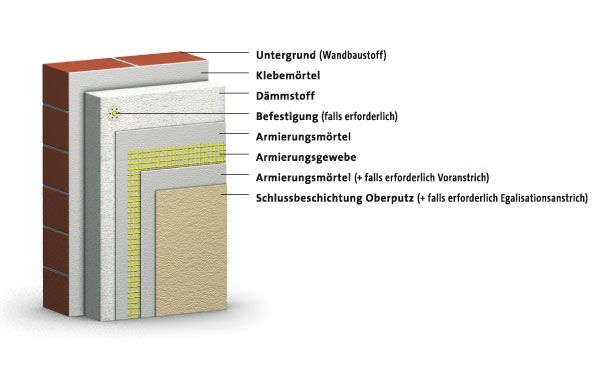 Systemaufbau WDVS